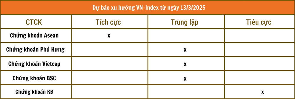 Nhận định chứng khoán 13/3: VN-Index rung lắc vùng 1.330 - 1.335 điểm