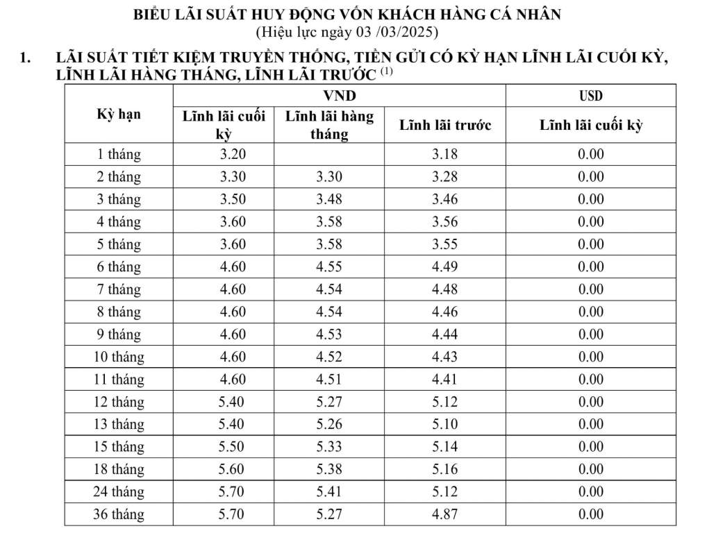 VietABank tăng lãi suất tiết kiệm từ 12 tháng