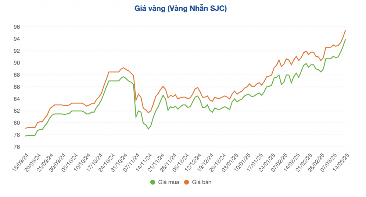 Giá vàng trong nước tăng ‘đỉnh nóc, kịch trần’: Liệu có thể chạm mốc 100 triệu đồng/lượng?