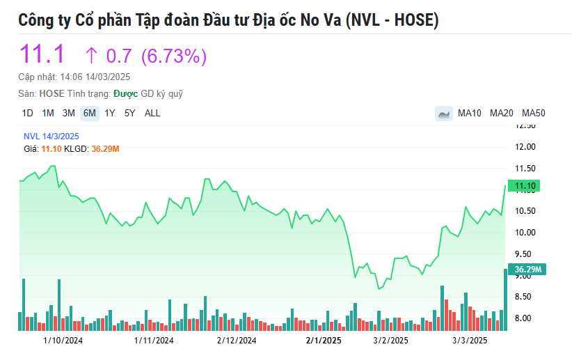 Thắng kiện tại dự án 11.300 tỷ đồng, cổ phiếu Novaland (NVL) vụt tăng trần, thanh khoản lên cao nhất nửa năm