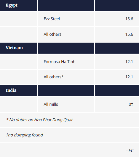 EU 'giáng đòn' thuế lên thép HRC Việt Nam: Hòa Phát bất ngờ 'miễn nhiễm', Formosa dính mức 12,1%
