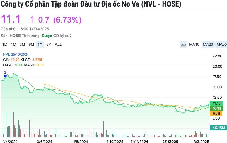 Novaland 'chốt' ngày họp ĐHĐCĐ thường niên năm 2025, cổ phiếu NVL tăng trần