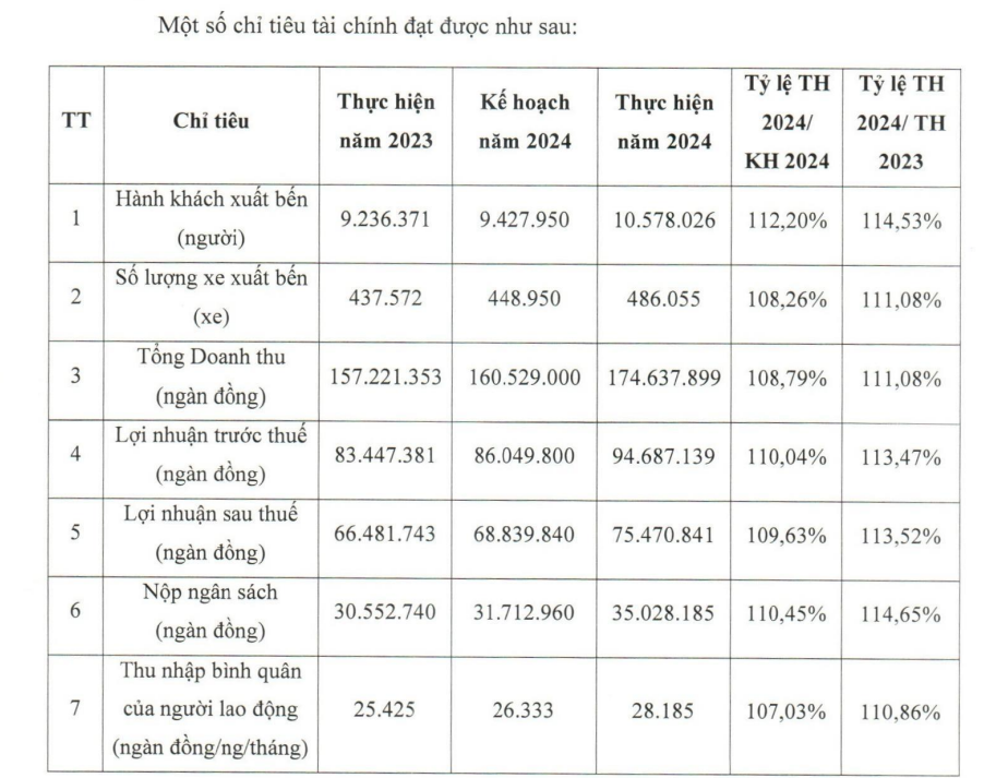 Doanh nghiệp vận tải hơn 50 năm tuổi lãi cao kỷ lục, thu nhập nhân viên trung bình 28 triệu đồng/tháng