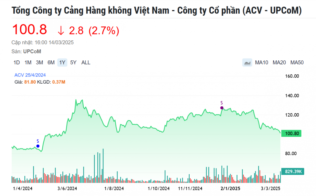 'Ông trùm' sân bay Việt Nam bốc hơi 50.000 tỷ vốn hóa từ đầu năm, ôm khoản nợ khó đòi lên tới 5.700 tỷ