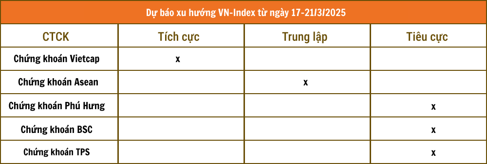 Nhận định chứng khoán 17 - 21/3: VN-Index có thể bước vào nhịp điều chỉnh ngắn