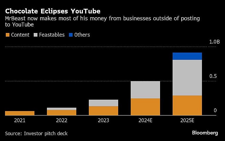 Không phải YouTube, đây mới là ‘mỏ vàng’ giúp MrBeast kiếm trăm triệu USD