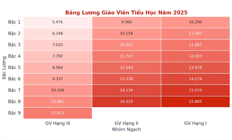 Bảng lương giáo viên tiểu học năm 2025 mức chi tiết theo hệ số và bậc lương