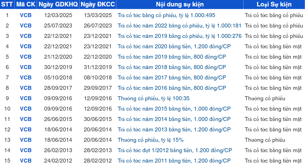 Rót vốn vào Vietcombank hơn một thập kỷ, ‘cá mập’ Nhật ghi nhận khoản lãi khủng gấp 5 lần