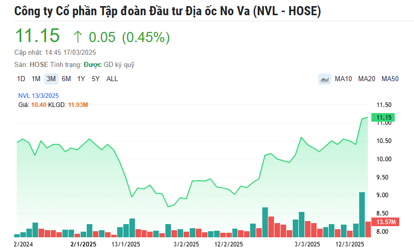 Novaland: Thị giá NVL tăng mạnh, con trai Chủ tịch Bùi Thành Nhơn muốn bán hàng triệu cổ phiếu