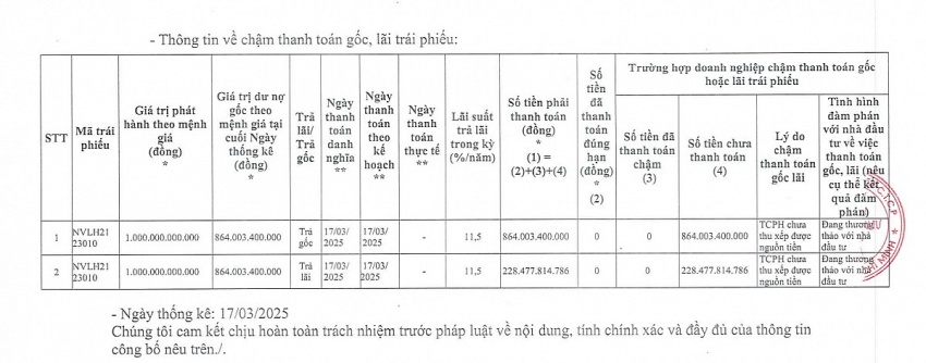 Novaland (NVL) chậm thanh toán tiếp 1.200 tỷ trái phiếu, con trai ông Bùi Thành Nhơn muốn thoái vốn