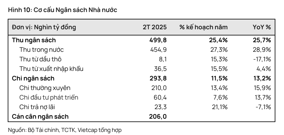 Bùng nổ đầu tư công: Cú hích đưa GDP Việt Nam cán mốc 8%?