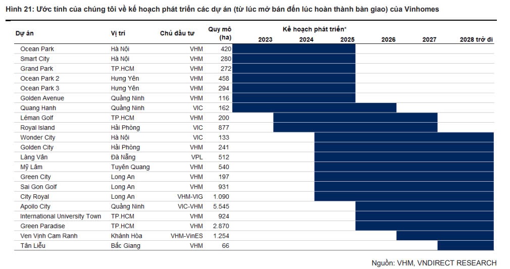 VNDirect nâng định giá VHM lên 5x.000 đồng/cp: Cơ hội bùng nổ từ loạt đại dự án, doanh thu dự báo vượt 100.000 tỷ đồng/năm