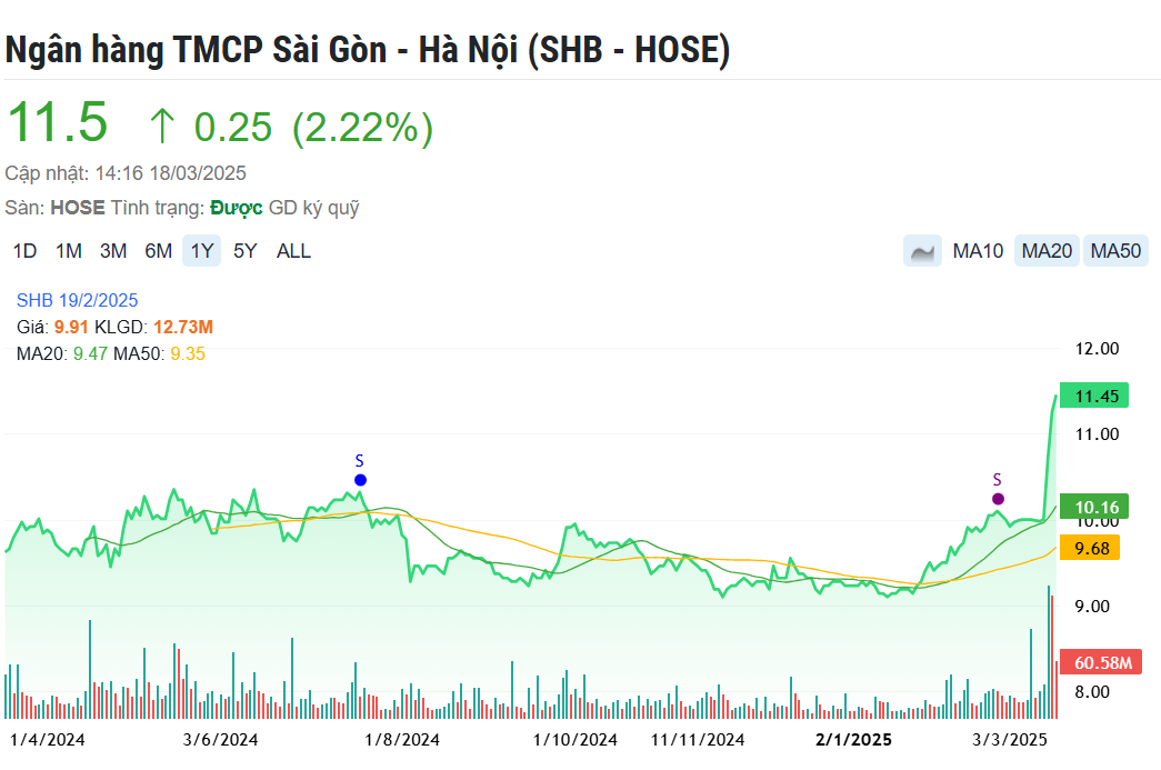 Đà tăng của cổ phiếu SHB có thể kéo dài thêm, 'sóng lớn' ngành ngân hàng đang đến?