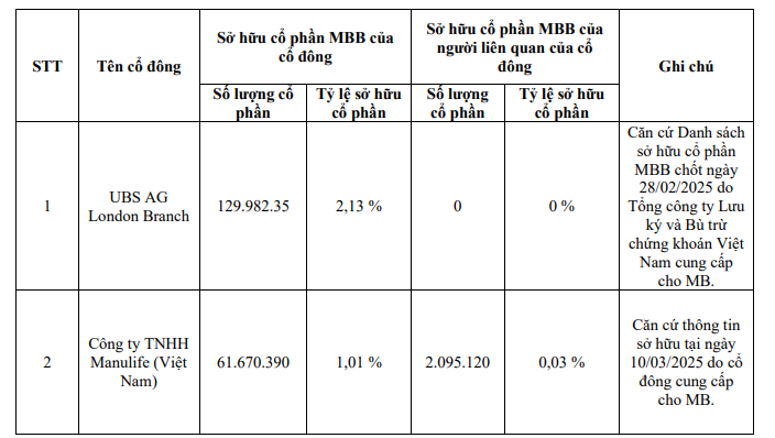 Manulife và một cổ đông ngoại 'góp mặt' danh sách nắm trên 1% vốn điều lệ của MB