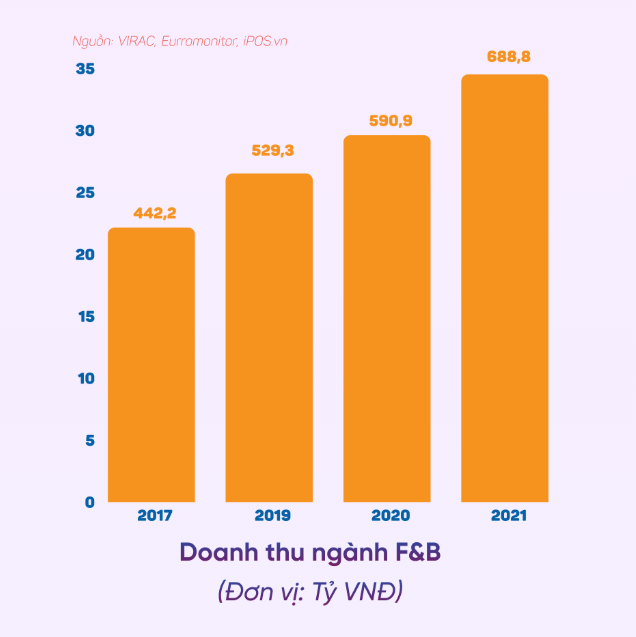 30.000 cửa hàng 'biến mất' trong nửa đầu năm 2024, ngành F&B Việt Nam chuẩn bị đón bão tăng giá