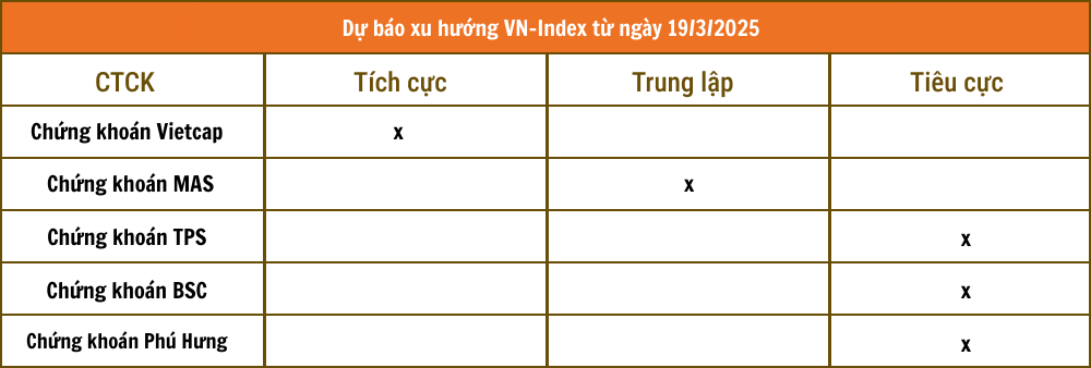 Nhận định chứng khoán 19/3: VN-Index tiếp tục rung lắc vùng 1.330 - 1.340 điểm