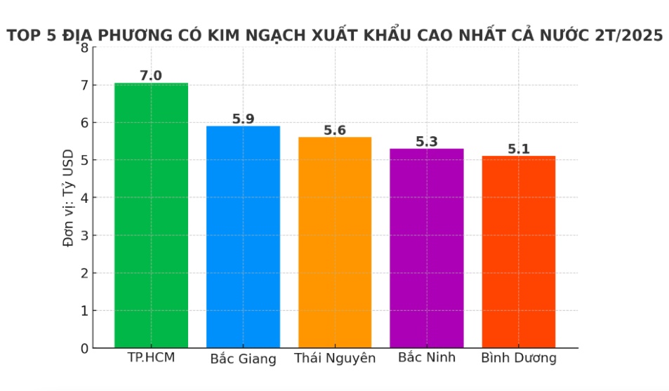 Một tỉnh ‘tí hon’ trên bản đồ nhưng là ‘ông lớn’ trong xuất khẩu