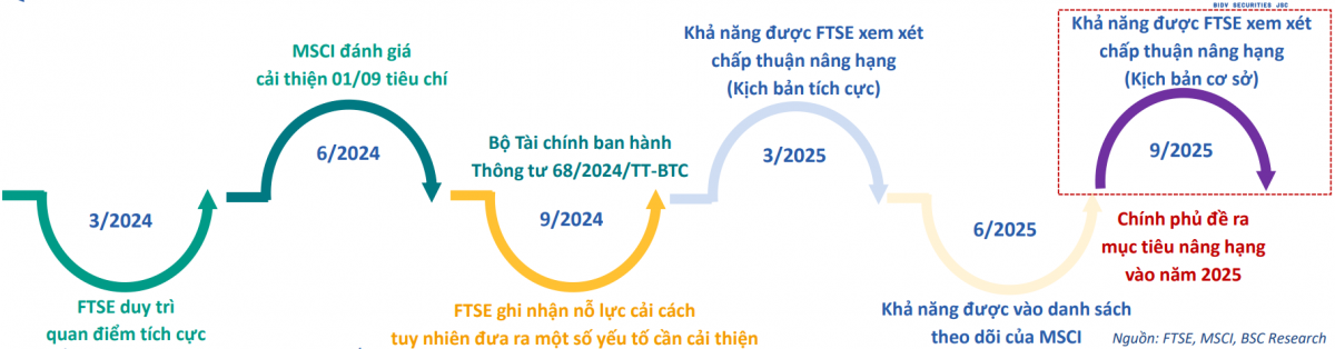 MSCI có thể đưa thị trường chứng khoán Việt Nam vào danh sách theo dõi trong tháng 6/2025