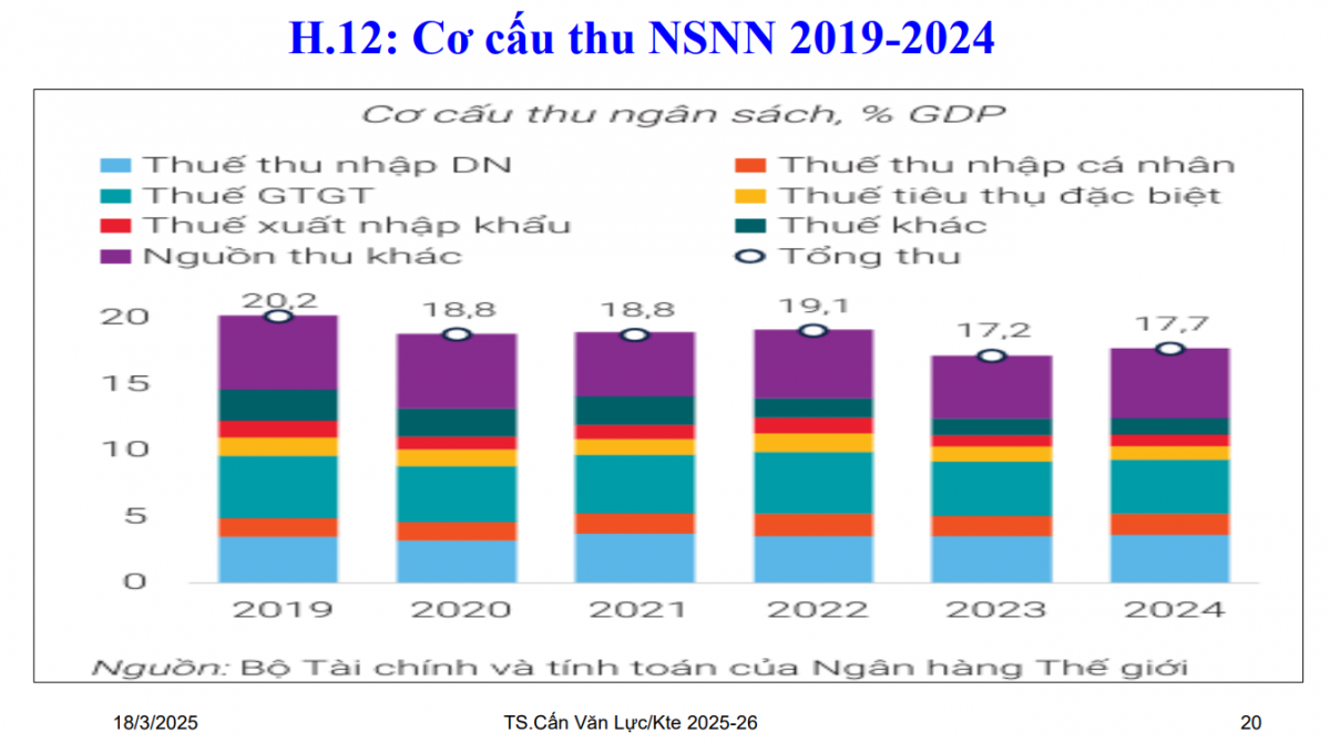 Chuyên gia BIDV cảnh báo: 'Tăng thuế nhanh và cao có thể gây sốc cho nền kinh tế'