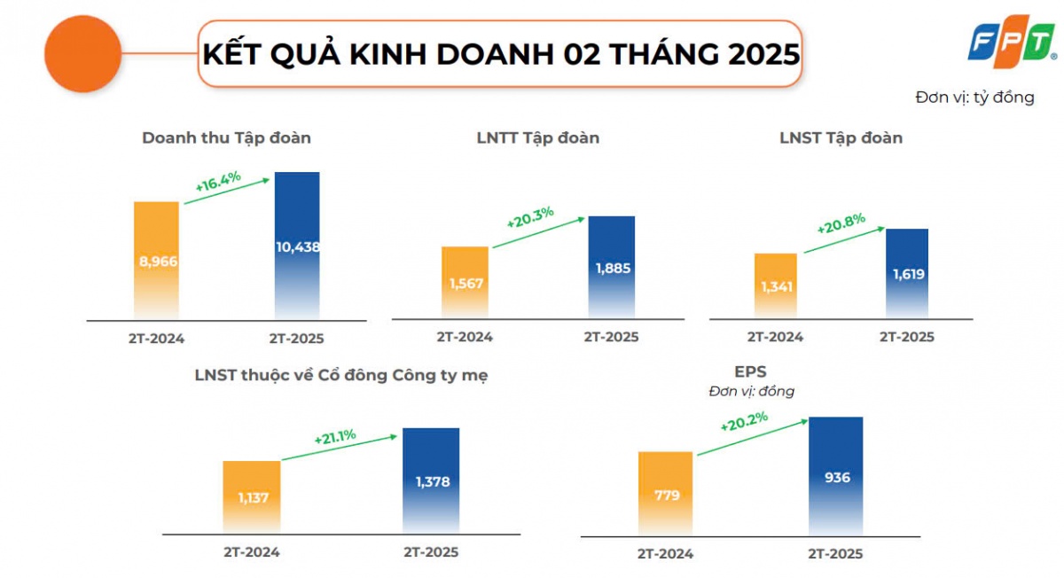 FPT: Doanh thu 2 tháng đầu năm đạt 10.438 tỷ đồng, 'khoe' ký 5 dự án trên 10 triệu USD tại nước ngoài