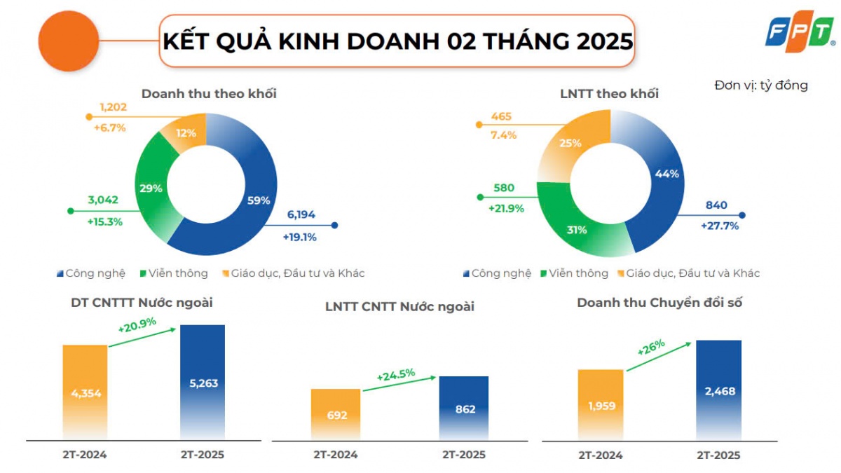 FPT: Doanh thu 2 tháng đầu năm đạt 10.438 tỷ đồng, 'khoe' ký 5 dự án trên 10 triệu USD tại nước ngoài