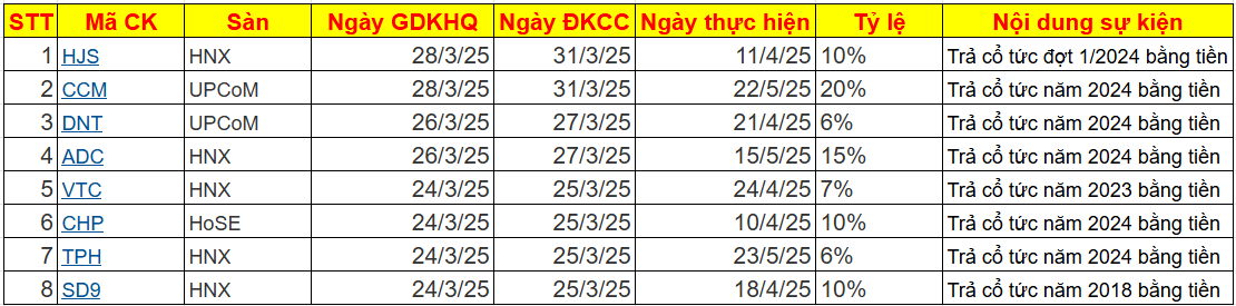 Lịch chốt trả cổ tức bằng tiền tuần từ 24-28/3: 5 doanh nghiệp thanh toán tỷ lệ hàng chục %