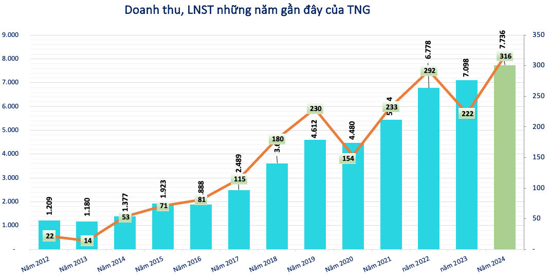 Phó Chủ tịch HĐQT TNG xin từ nhiệm trước thềm ĐHĐCĐ thường niên năm 2025