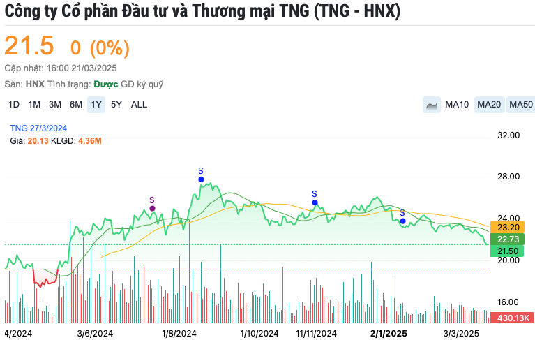 Phó Chủ tịch HĐQT TNG xin từ nhiệm trước thềm ĐHĐCĐ thường niên năm 2025