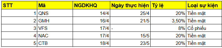Lịch chốt trả cổ tức bằng tiền tuần từ 14-18/4: Tâm điểm 3 doanh nghiệp thanh toán tỷ lệ hàng chục %