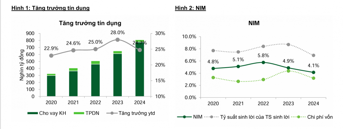 Một cổ phiếu ngân hàng được khuyến nghị MUA với tiềm năng tăng gần 40%