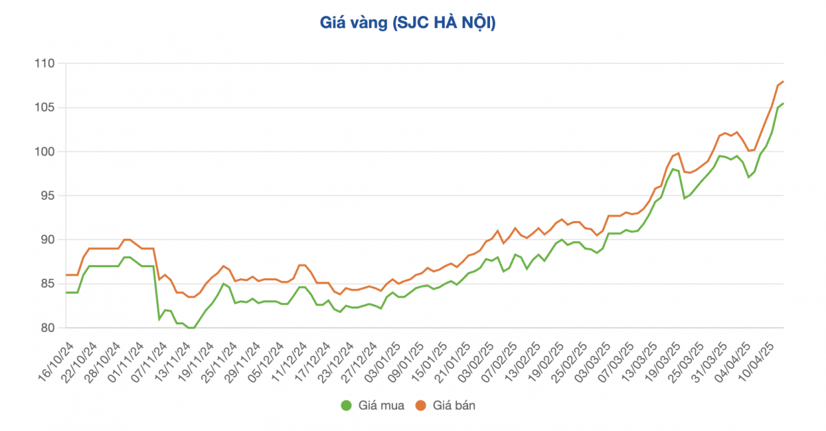 Giá vàng miếng phá đỉnh lịch sử 108 triệu đồng/lượng
