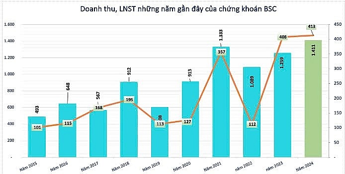ĐHĐCĐ Chứng khoán BSC: Mục tiêu lãi 560 tỷ năm 2025, hướng tới chuyển đổi số, nâng cao trải nghiệm khách hàng