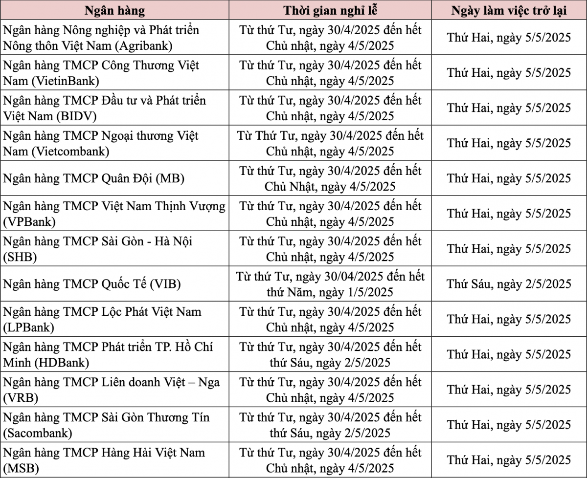 Các ngân hàng nghỉ lễ 30/4 - 1/5 ra sao?