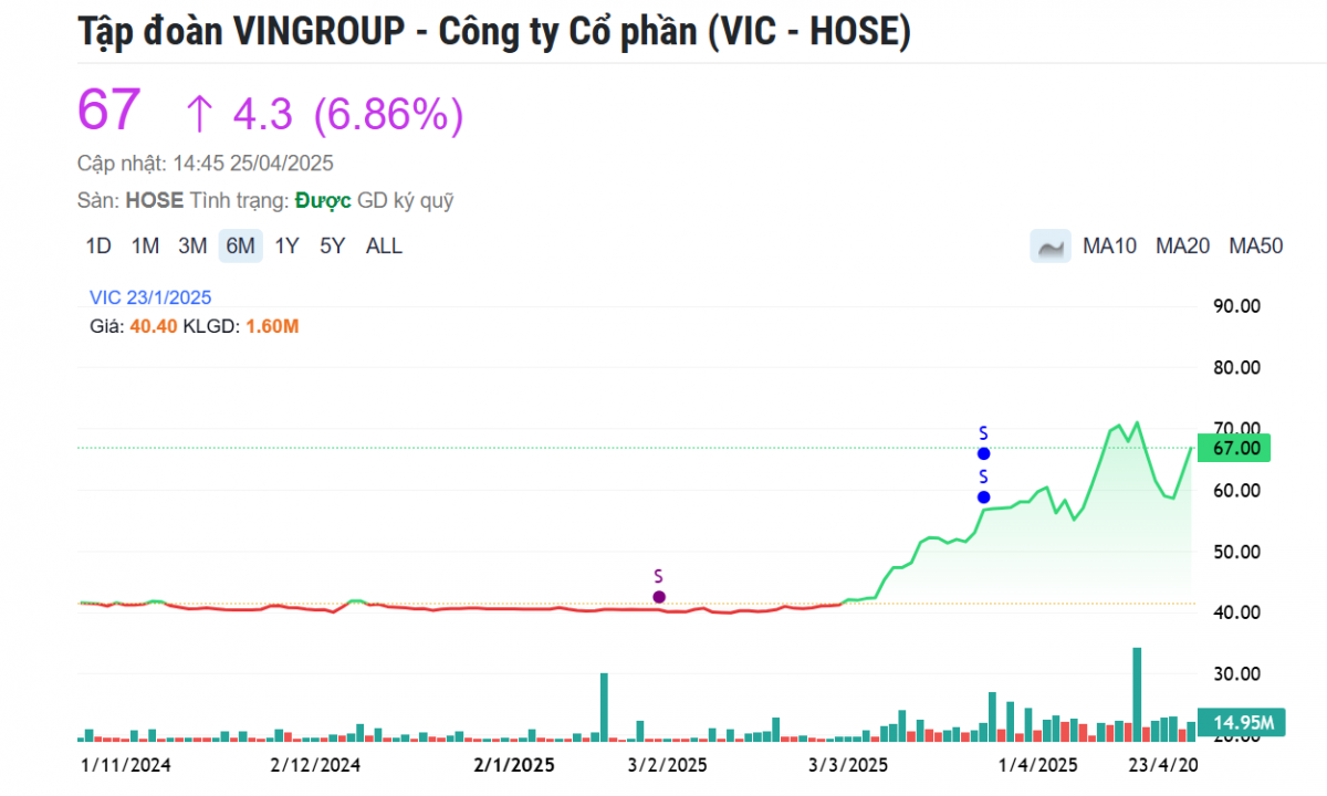 Sau buổi gặp với tỷ phú Phạm Nhật Vượng, cổ đông Vingroup (VIC) tăng thêm hơn 30.000 tỷ đồng tài sản
