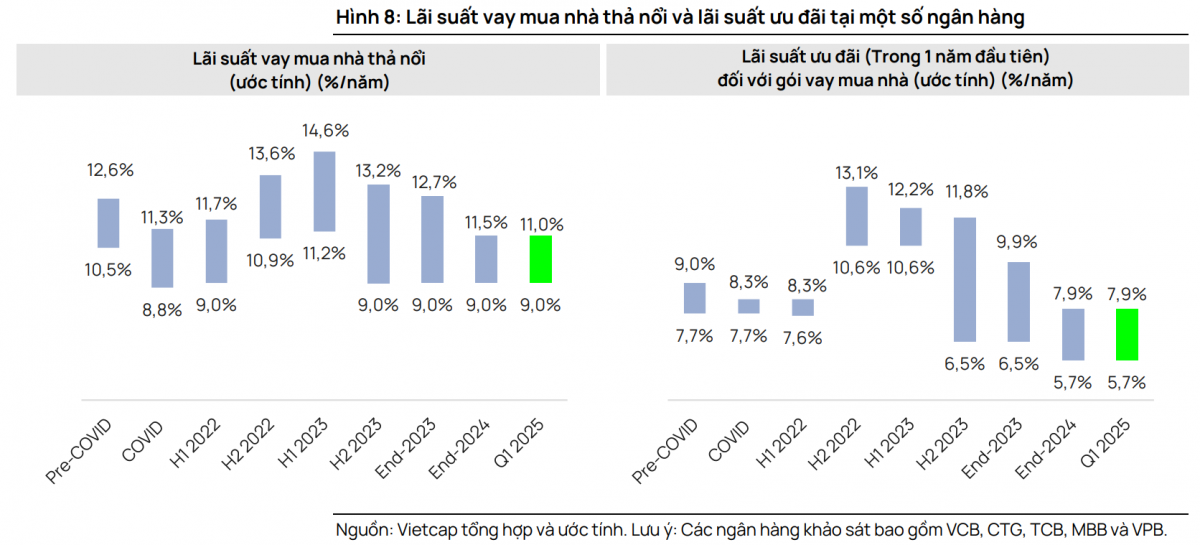 Giao dịch sơ cấp bất động sản 2025: Vì sao vẫn tăng mạnh bất chấp 'bão' thuế Mỹ?