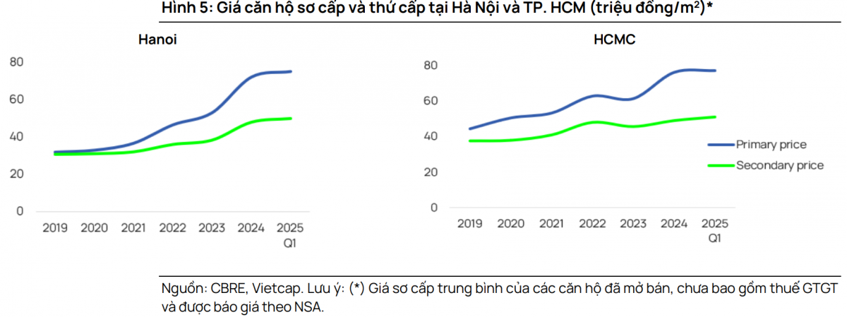 Giao dịch sơ cấp bất động sản 2025: Vì sao vẫn tăng mạnh bất chấp 'bão' thuế Mỹ?