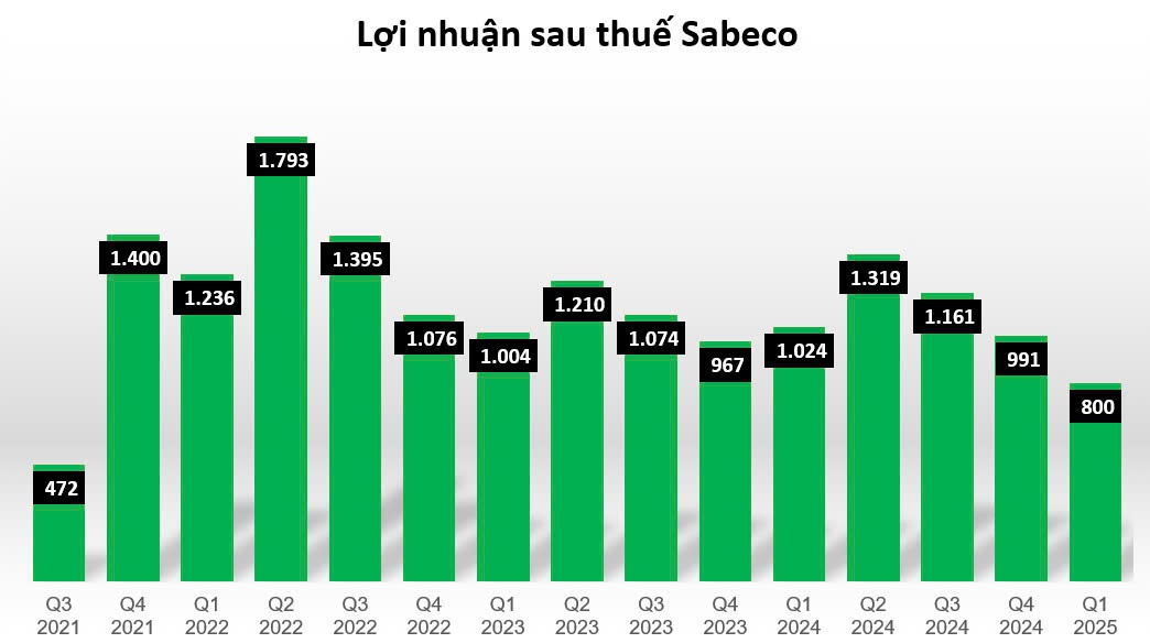 Lợi nhuận Sabeco về đáy Covid-19 do chịu 'cú đấm kép' thuế và Nghị định 168: Khoản đầu tư của người tỷ phú Thái lỗ gần 62.000 tỷ đồng