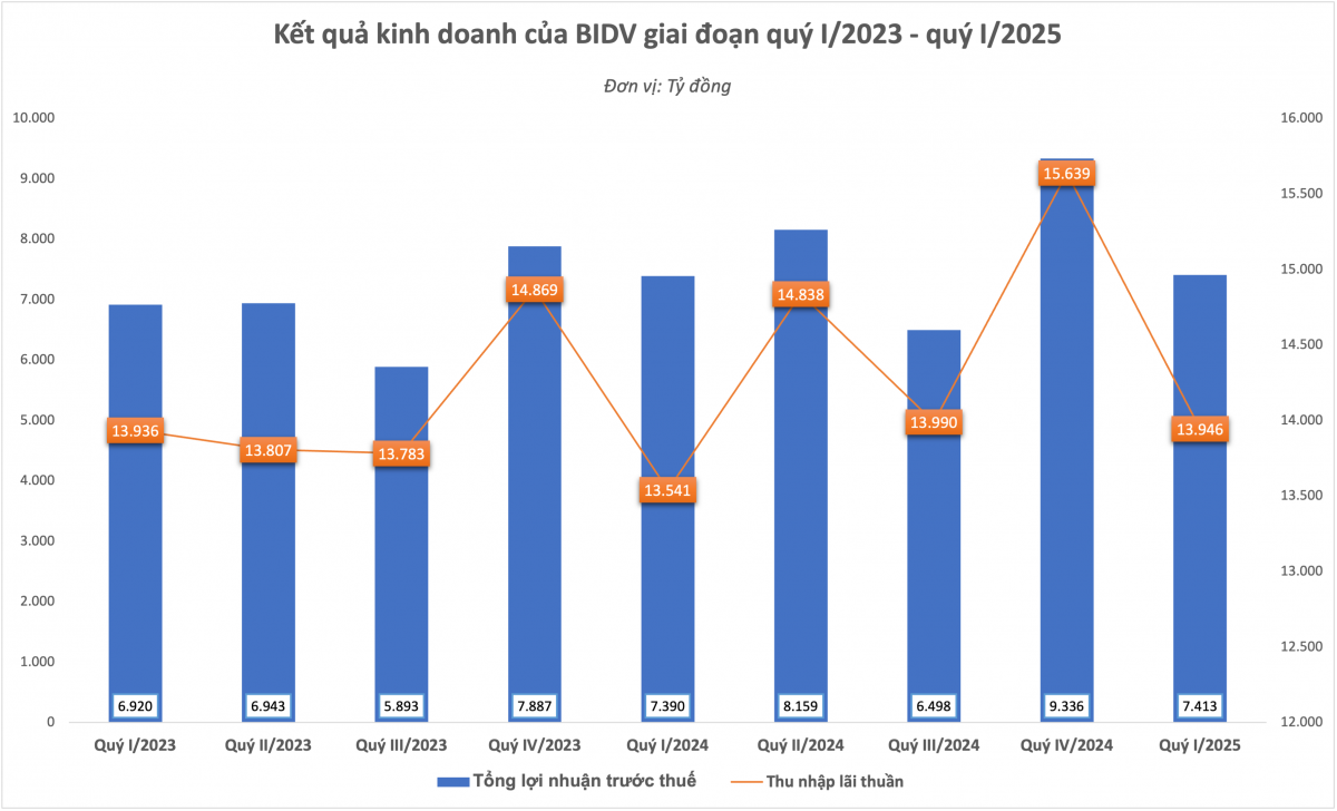 Lợi nhuận BIDV (BID) quý I đi ngang dù có khoản thu tăng đột biến 143%: Vì sao?