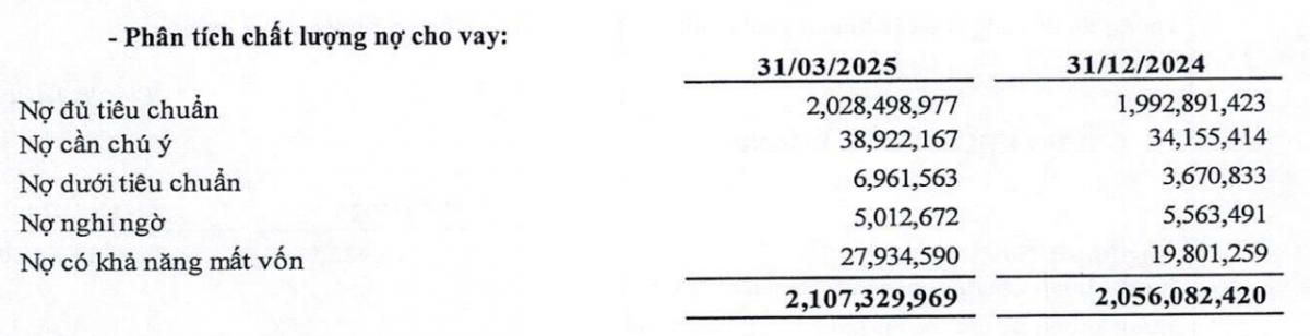 Lợi nhuận BIDV (BID) quý I đi ngang dù có khoản thu tăng đột biến 143%: Vì sao?
