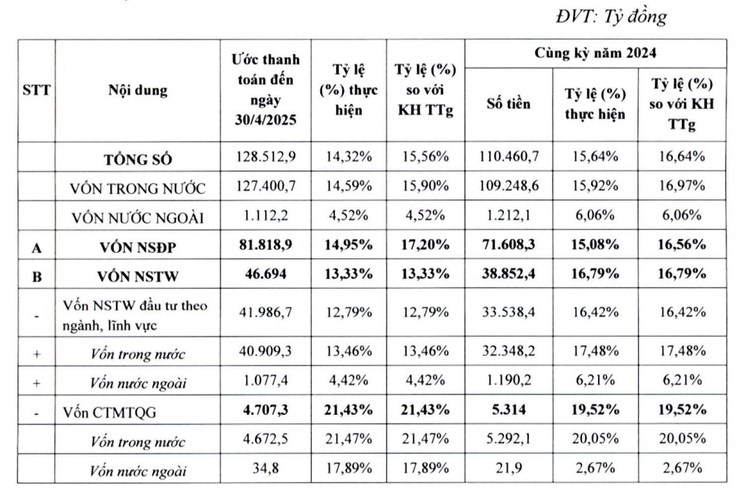 Giải ngân 14,3% sau 4 tháng: Đầu tư công 2025 đang ‘nén lực’ để bứt phá?