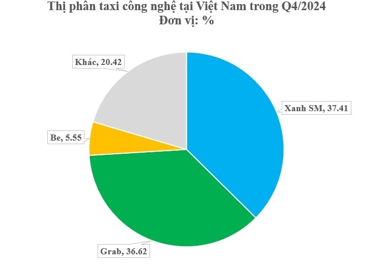 Ông lớn mới nổi trên thị trường xe công nghệ: Soán ngôi Grab với 83% khách hàng hài lòng, sắp xuất chiêu với mảng mới