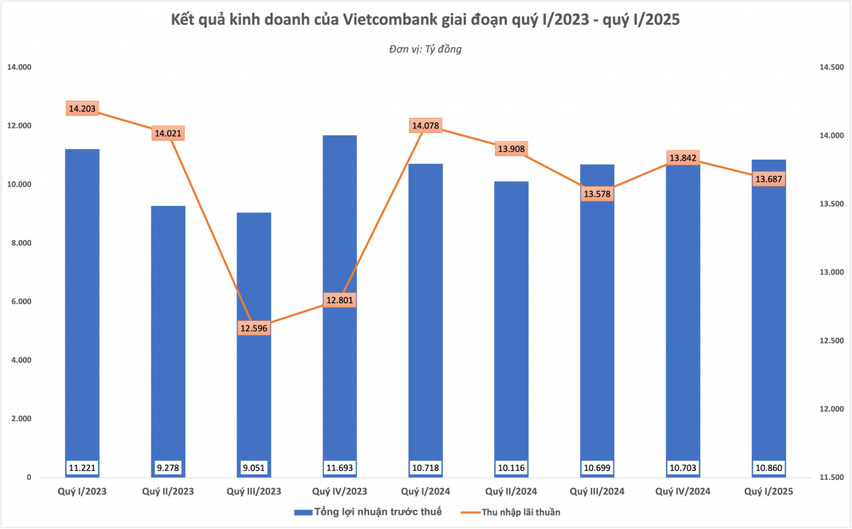 Quý I/2025, Vietcombank (VCB) giữ vững ngôi vương về lợi nhuận dù chi mạnh tay cho nhân sự