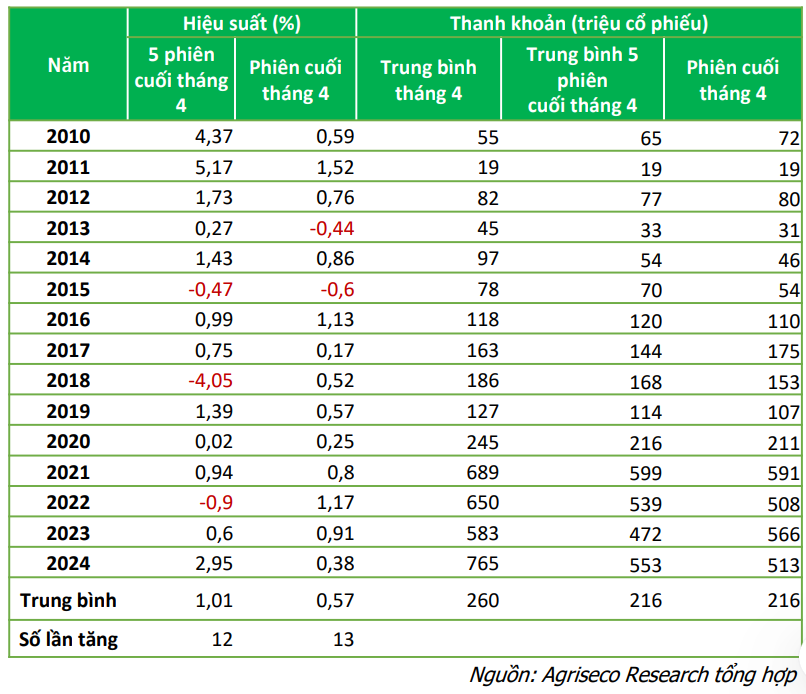 Hiệu ứng nghỉ lễ 30/4 – 1/5: Cơ hội và chiến lược giao dịch cổ phiếu tháng 5