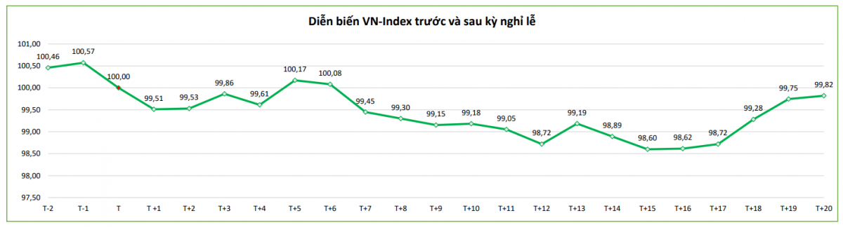 Hiệu ứng nghỉ lễ 30/4 – 1/5: Cơ hội và chiến lược giao dịch cổ phiếu tháng 5