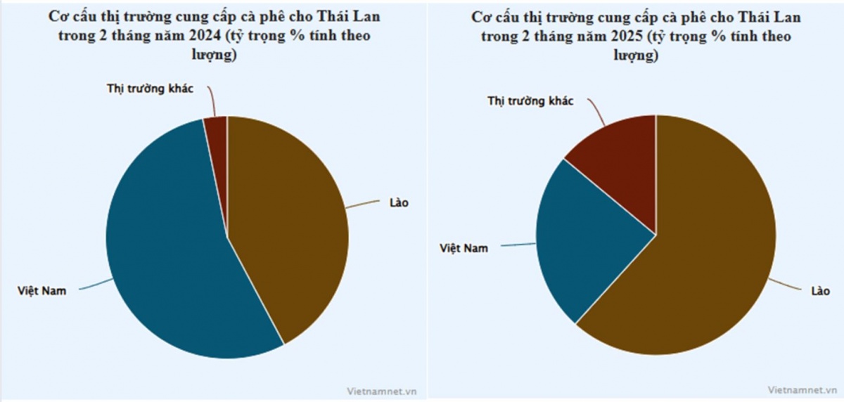 Lào vượt Việt Nam trở thành nhà cung cấp cà phê lớn nhất cho Thái Lan