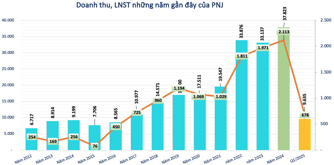 Buôn vàng lãi lớn, PNJ đã thực nộp bao nhiêu tiền thuế?
