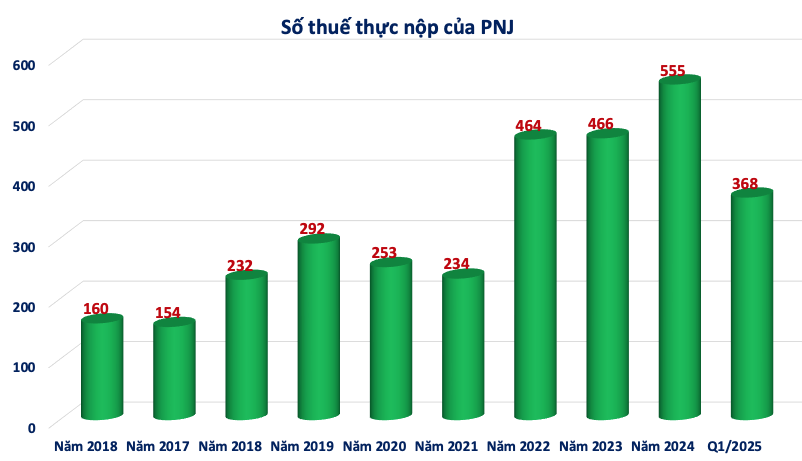 Buôn vàng lãi lớn, PNJ đã thực nộp bao nhiêu tiền thuế?
