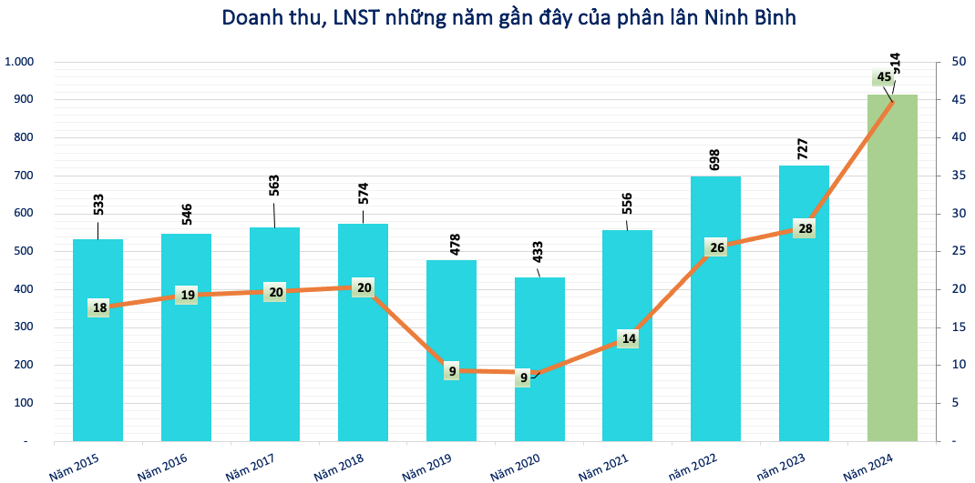 Lãi tăng 60%, một doanh nghiệp phân bón chốt quyền trả cổ tức tỷ lệ 20%