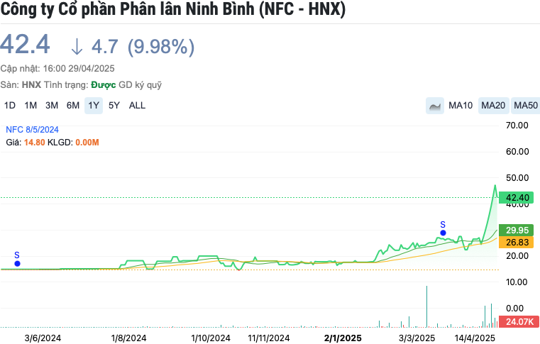 Lãi tăng 60%, một doanh nghiệp phân bón chốt quyền trả cổ tức tỷ lệ 20%