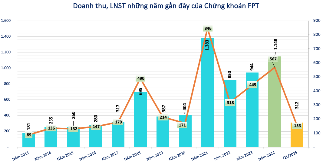 Lãi tăng 27%, một công ty chứng khoán chốt quyền trả cổ tức và cổ phiếu thưởng tỷ lệ 15%